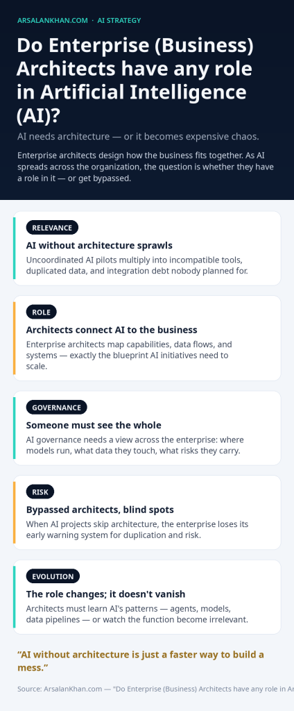 Infographic: Do Enterprise (Business) Architects have any role in Artificial Intelligence (AI)?