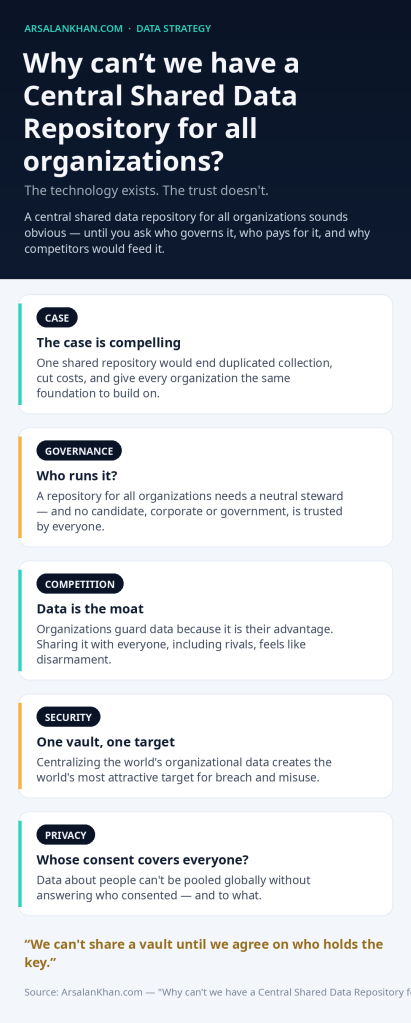 Infographic: Why can't we have a Central Shared Data Repository for all organizations?
