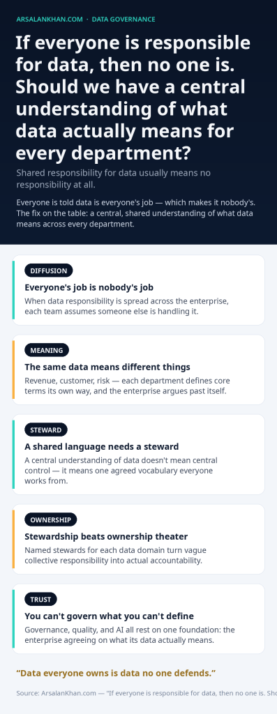 Infographic: If everyone is responsible for data, then no one is. Should we have a central understanding of what data actually means for every department?