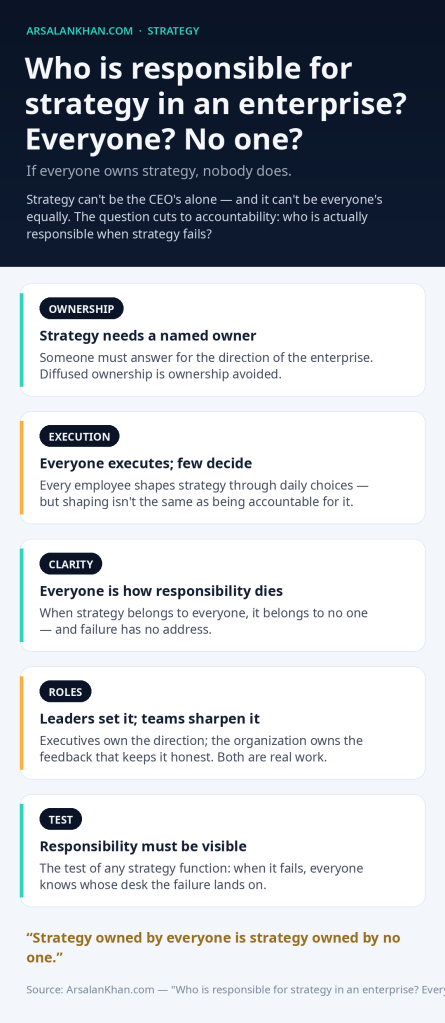 Infographic: Who is responsible for strategy in an enterprise? Everyone? No one?
