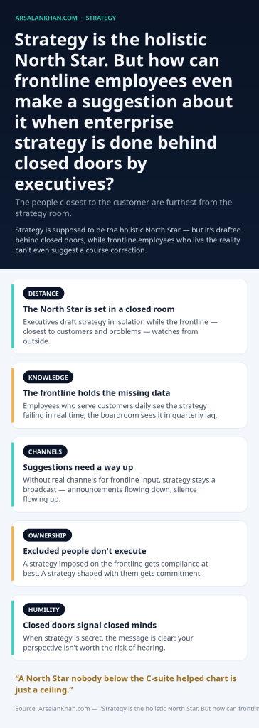 Infographic: Strategy is the holistic North Star. But how can frontline employees even make a suggestion about it when enterprise strategy is done behind closed doors by executives?