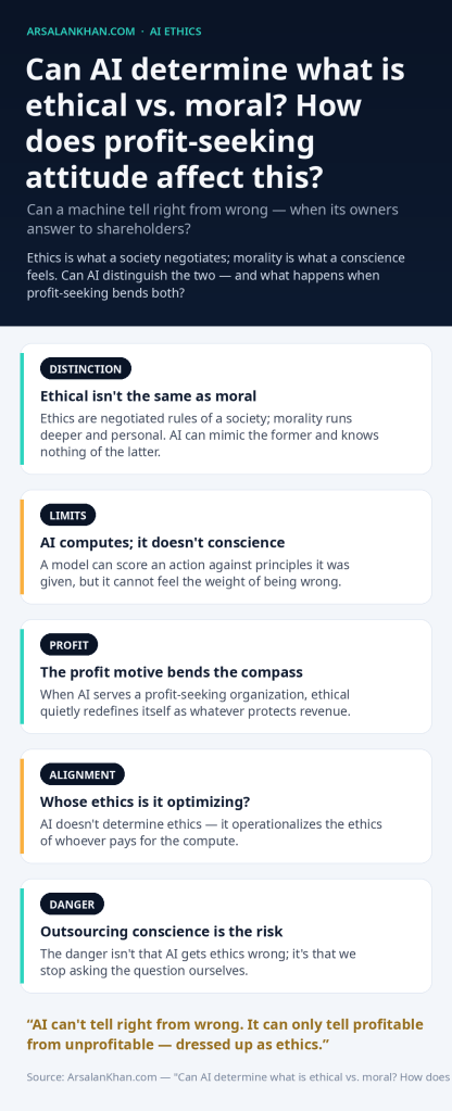 Infographic: Can AI determine what is ethical vs. moral? How does profit-seeking attitude affect this?