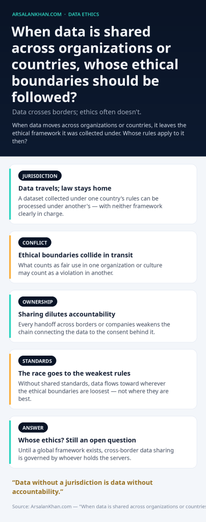 Infographic: When data is shared across organizations or countries, whose ethical boundaries should be followed?