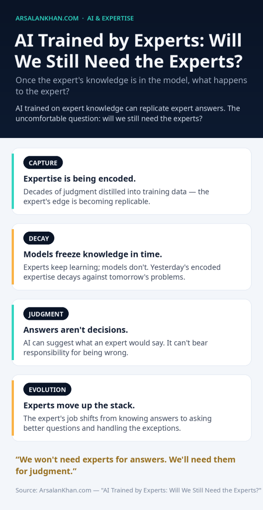 Infographic: AI Trained by Experts: Will We Still Need the Experts?
