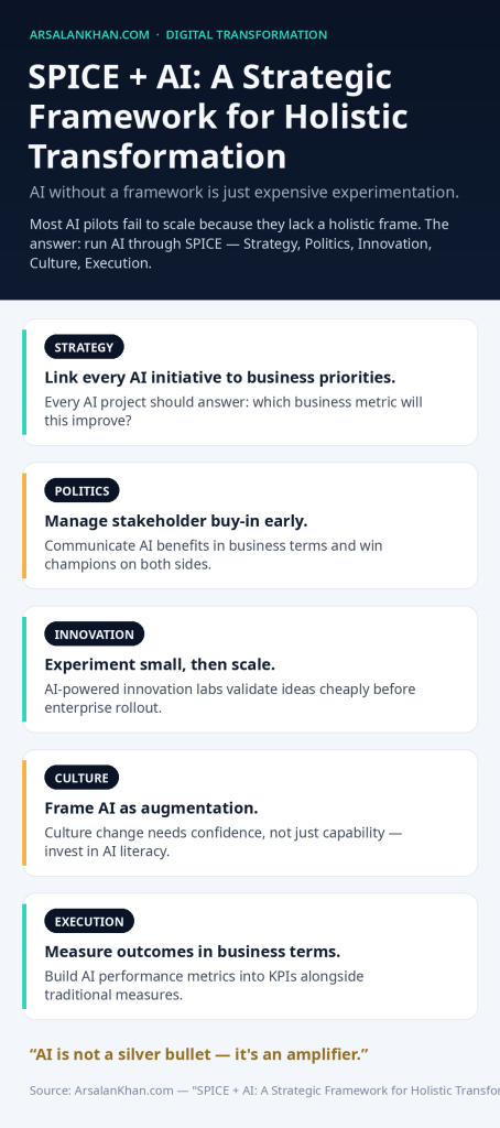 Infographic: SPICE + AI: A Strategic Framework for Holistic Transformation