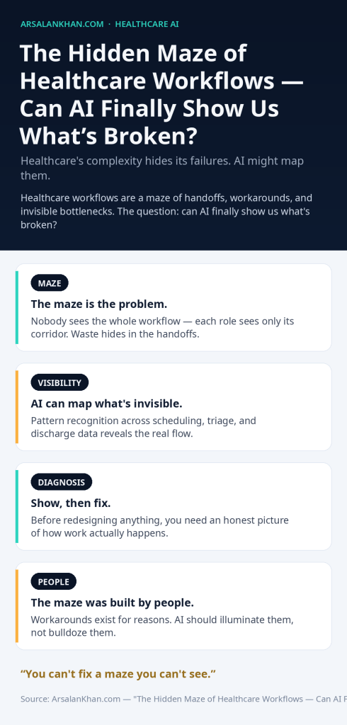 Infographic: The Hidden Maze of Healthcare Workflows — Can AI Finally Show Us What's Broken?