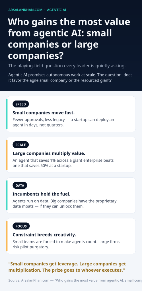 Infographic: Who gains the most value from agentic AI: small companies or large companies?