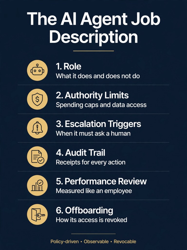 Infographic titled The AI Agent Job Description with six numbered rows
